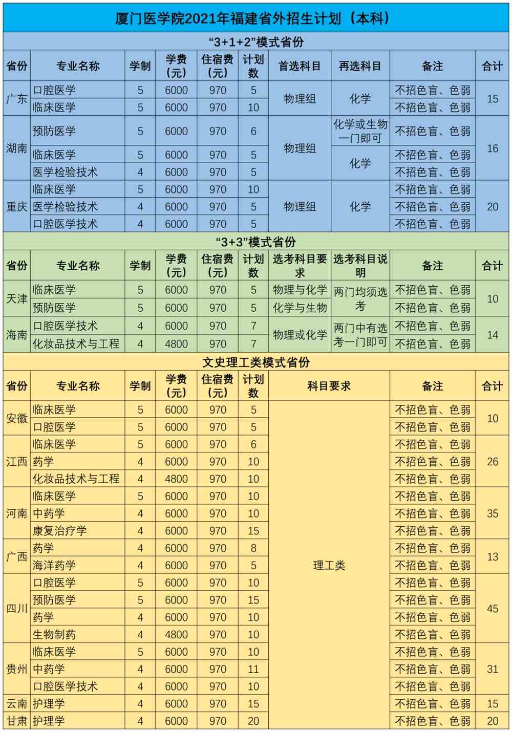 厦门医学院学费多少钱一年-各专业收费标准