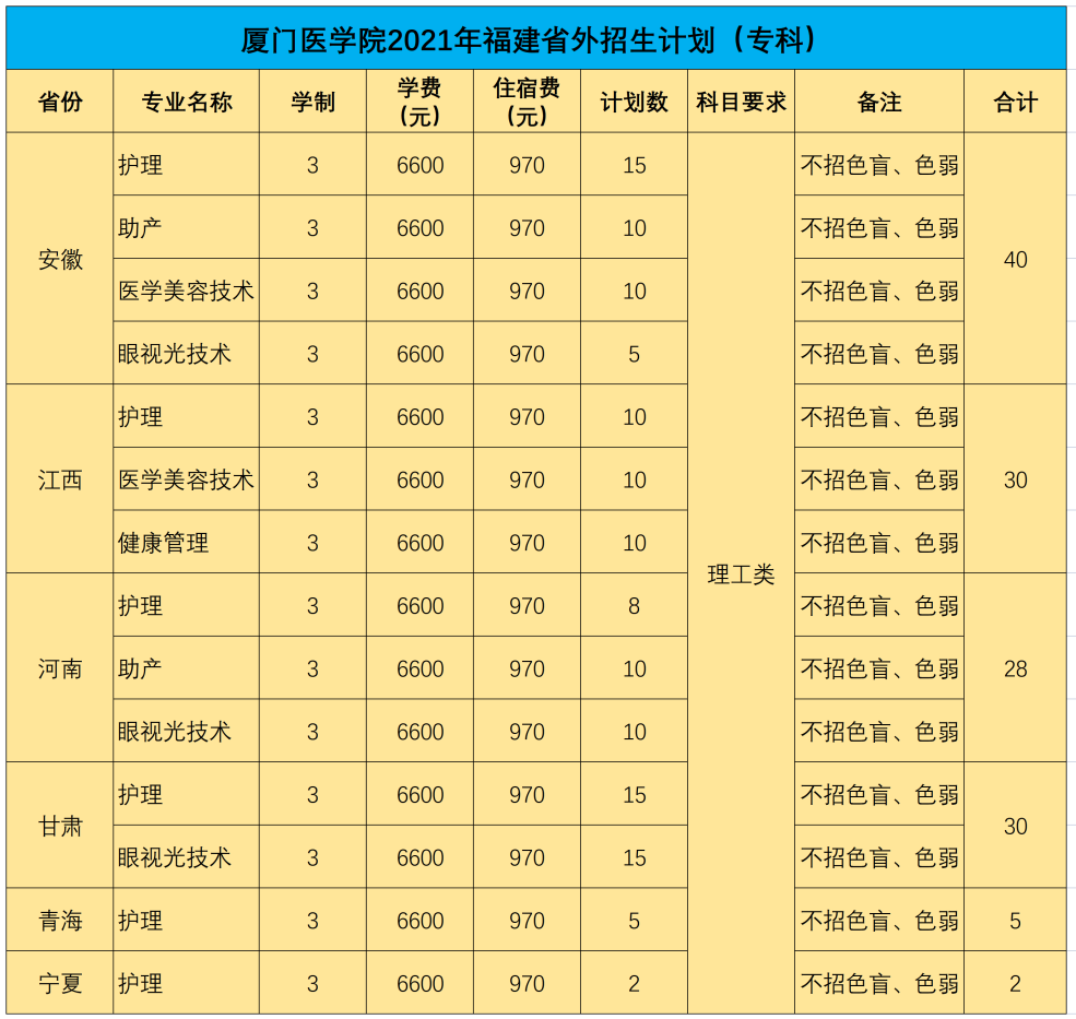 厦门医学院学费多少钱一年-各专业收费标准