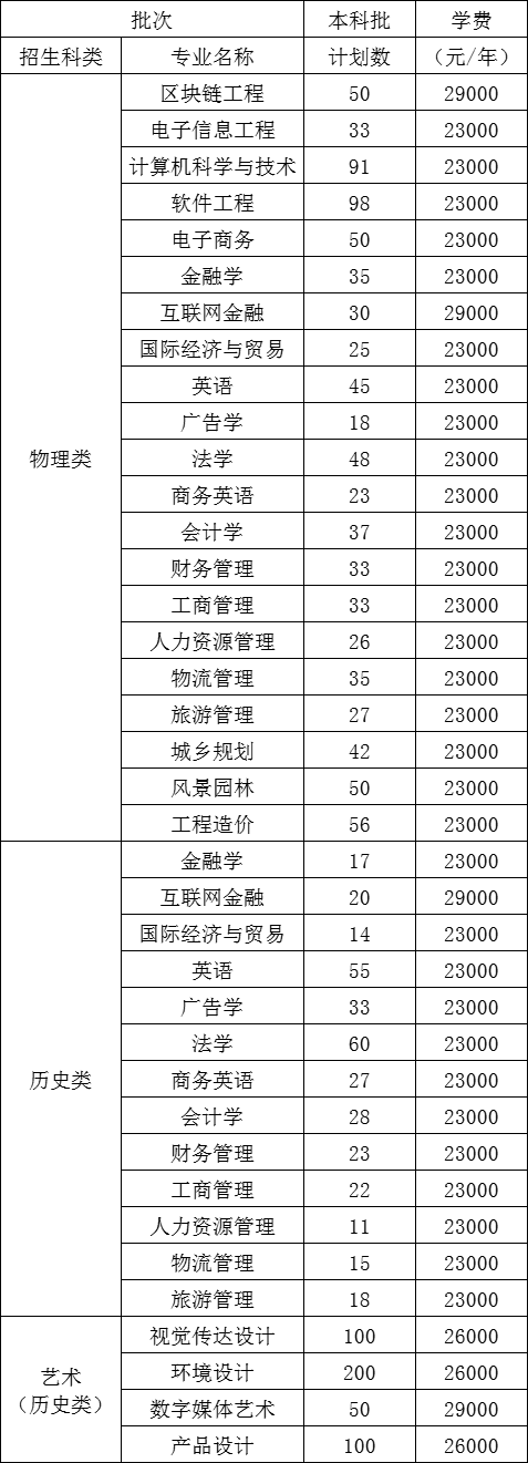 福州工商学院学费多少钱一年-各专业收费标准