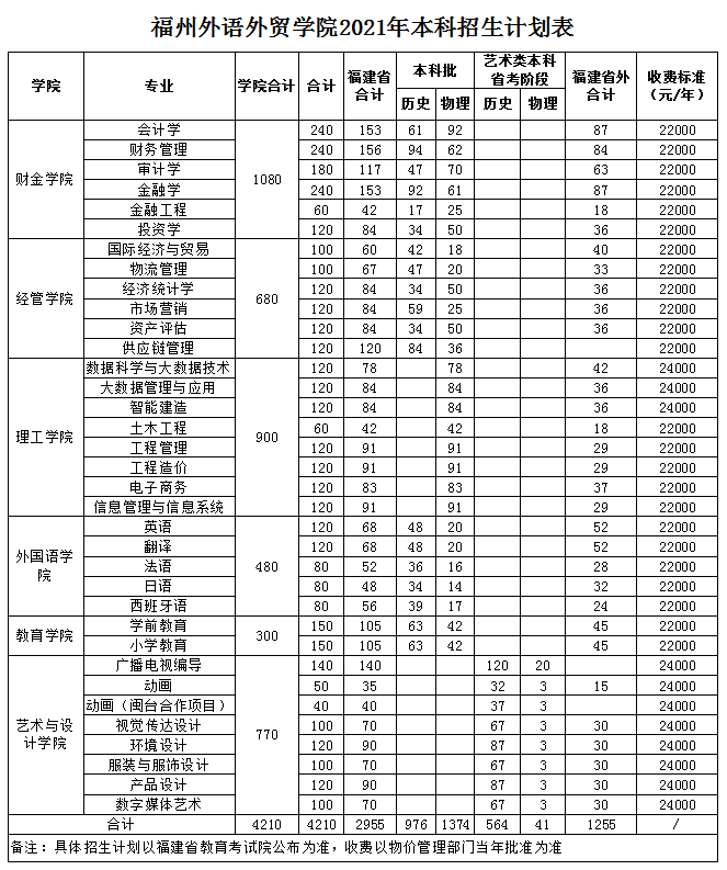 福州外语外贸学院学费多少钱一年-各专业收费标准