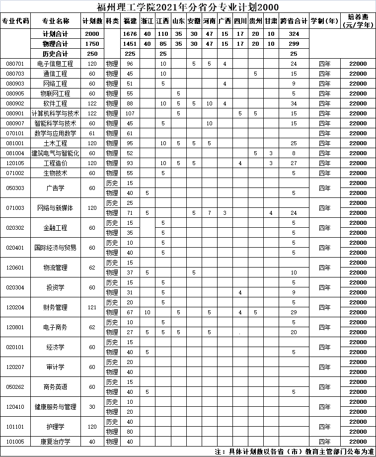 福州理工学院学费多少钱一年-各专业收费标准