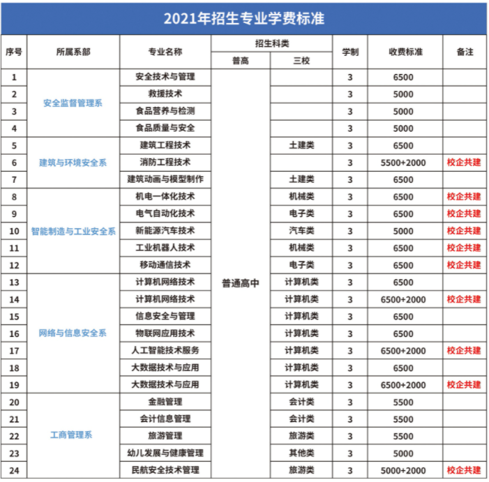 重庆安全技术职业学院学费多少钱一年-各专业收费标准