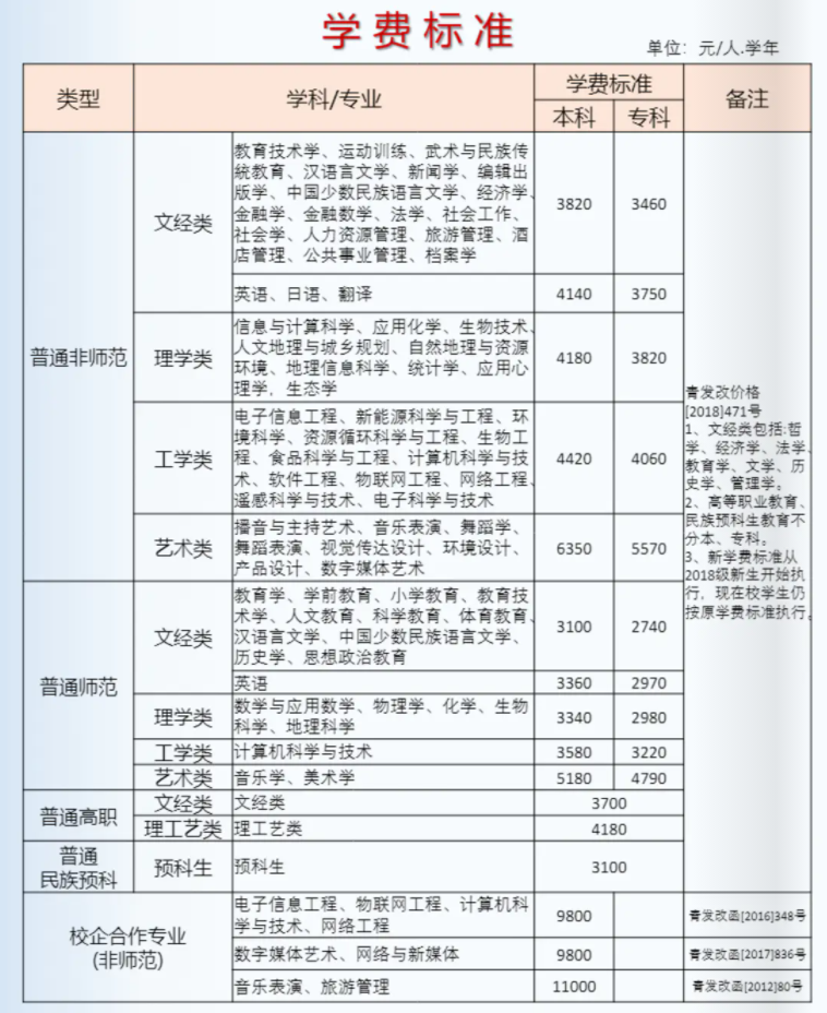 青海师范大学学费多少钱一年-各专业收费标准