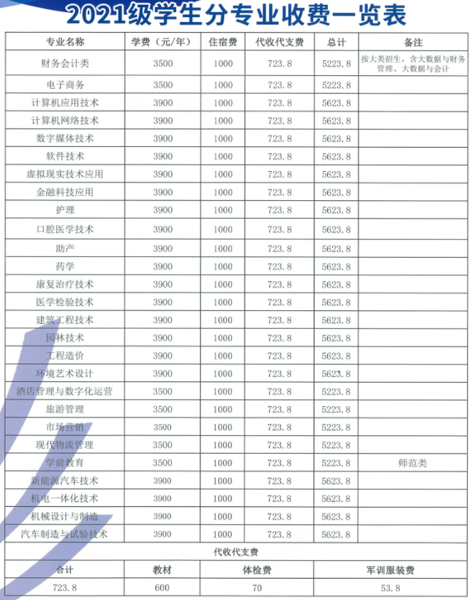 宣城职业技术学院学费多少钱一年-各专业收费标准