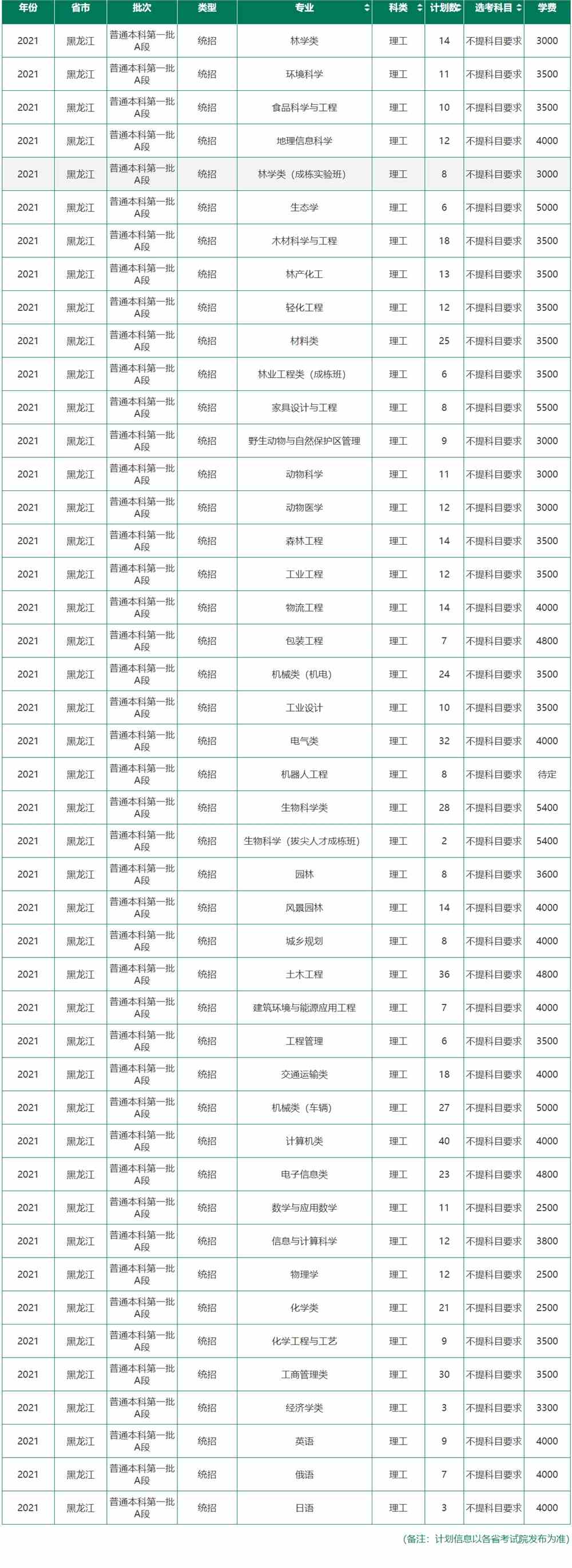 东北林业大学学费多少钱一年-各专业收费标准