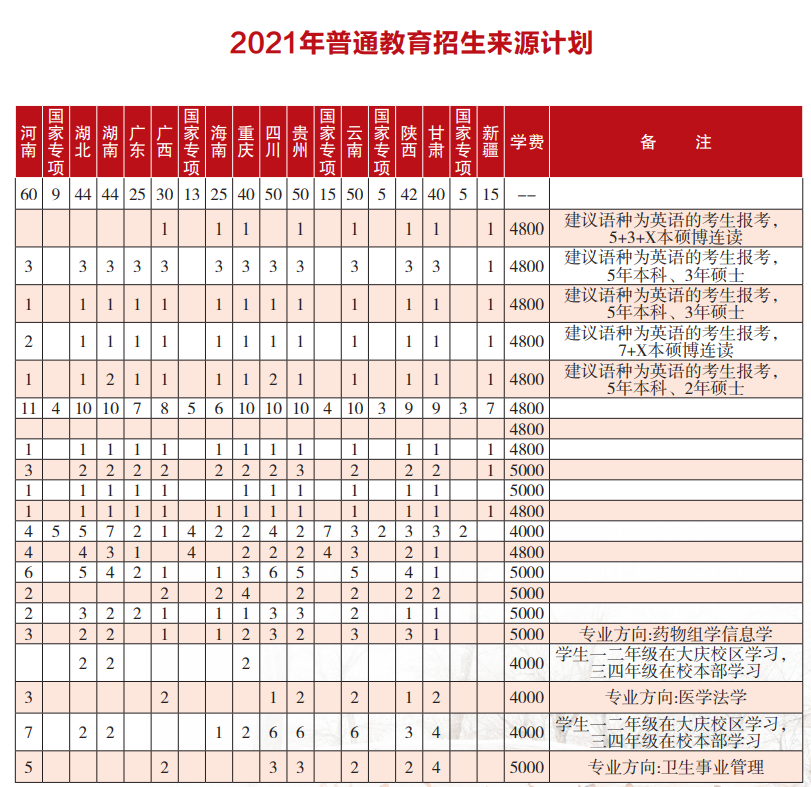 哈尔滨医科大学学费多少钱一年-各专业收费标准