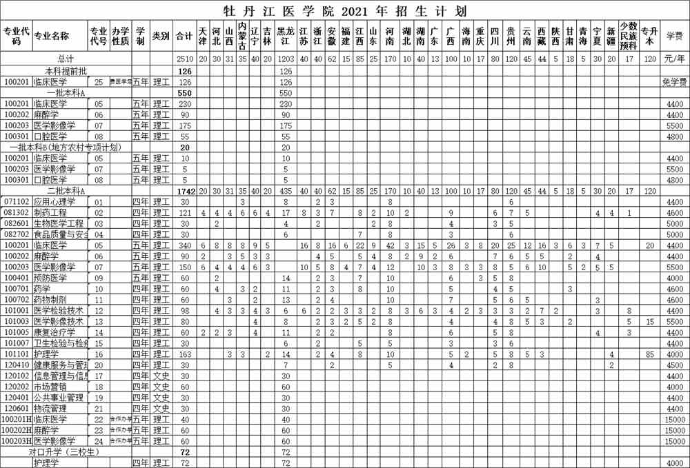 牡丹江医学院学费多少钱一年-各专业收费标准