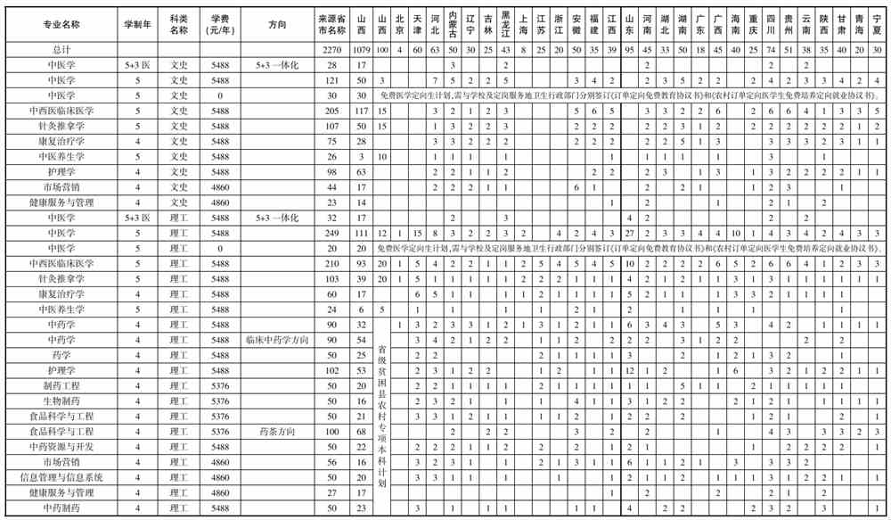 山西中医药大学学费多少钱一年-各专业收费标准