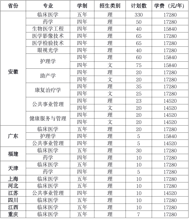 安徽医科大学临床医学院学费多少钱一年-各专业收费标准