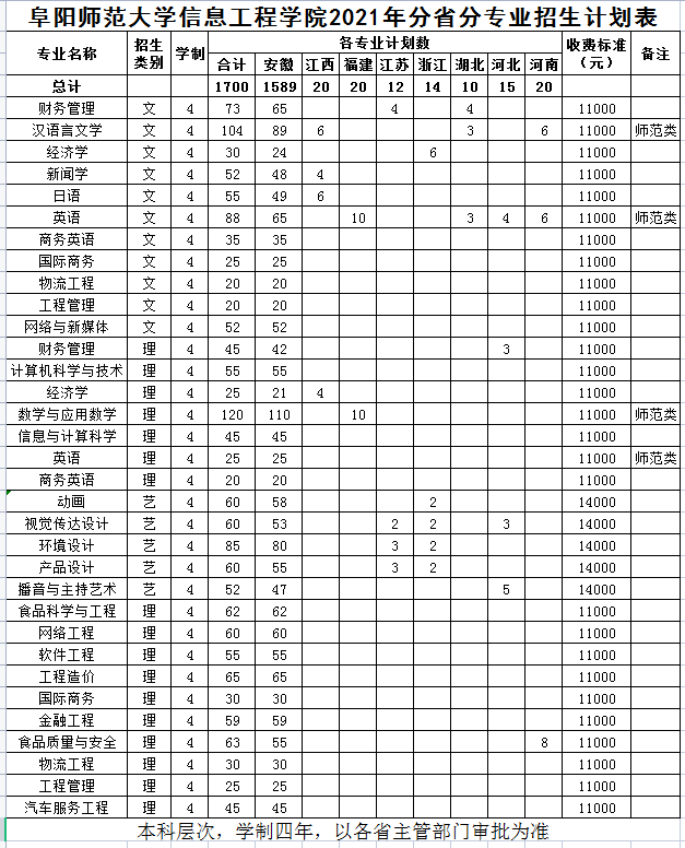 阜阳师范大学信息工程学院学费多少钱一年-各专业收费标准