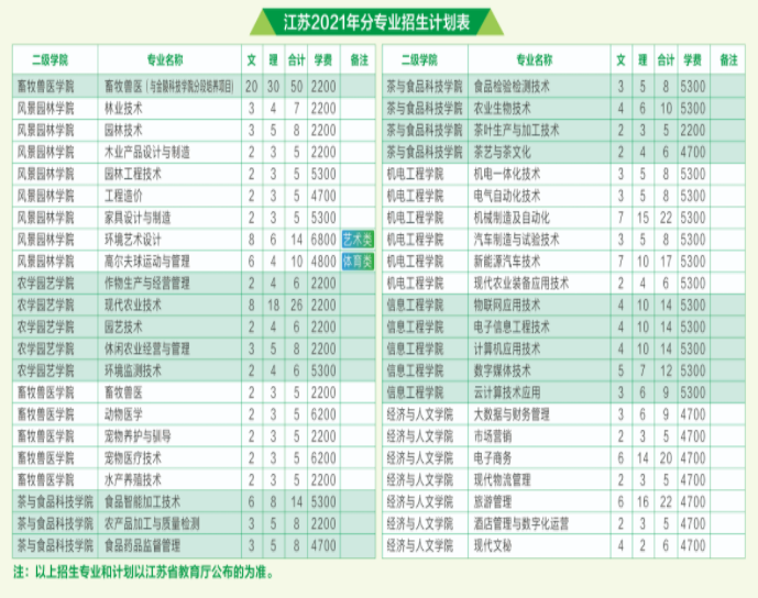 江苏农林职业技术学院学费多少钱一年-各专业收费标准