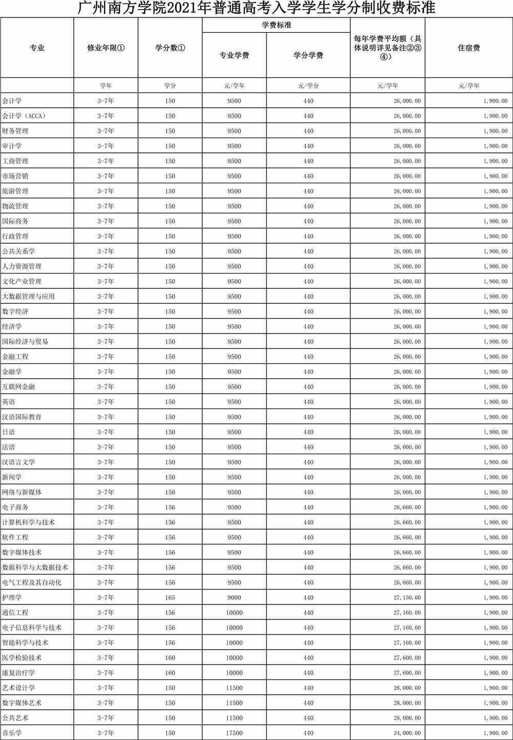 广州南方学院学费多少钱一年-各专业收费标准