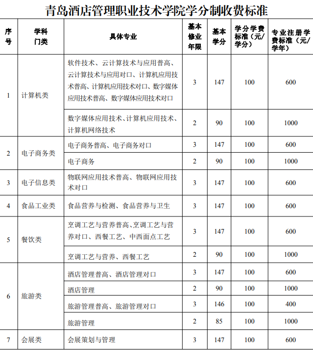 青岛酒店管理职业技术学院学费多少钱一年-各专业收费标准