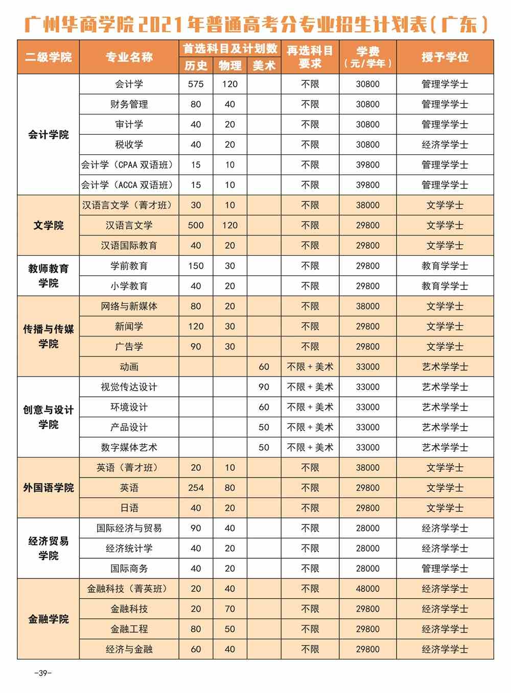 广州华商学院学费多少钱一年-各专业收费标准