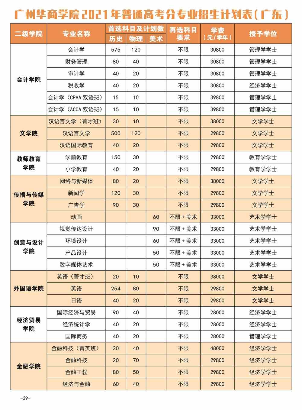 广州华商学院学费多少钱一年-各专业收费标准