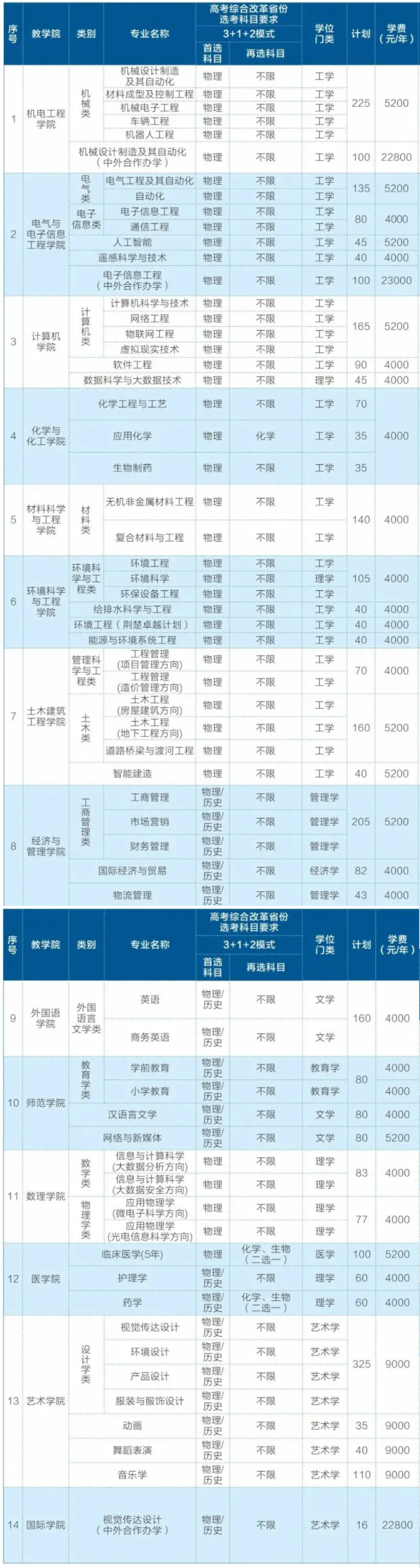 湖北理工学院学费多少钱一年-各专业收费标准