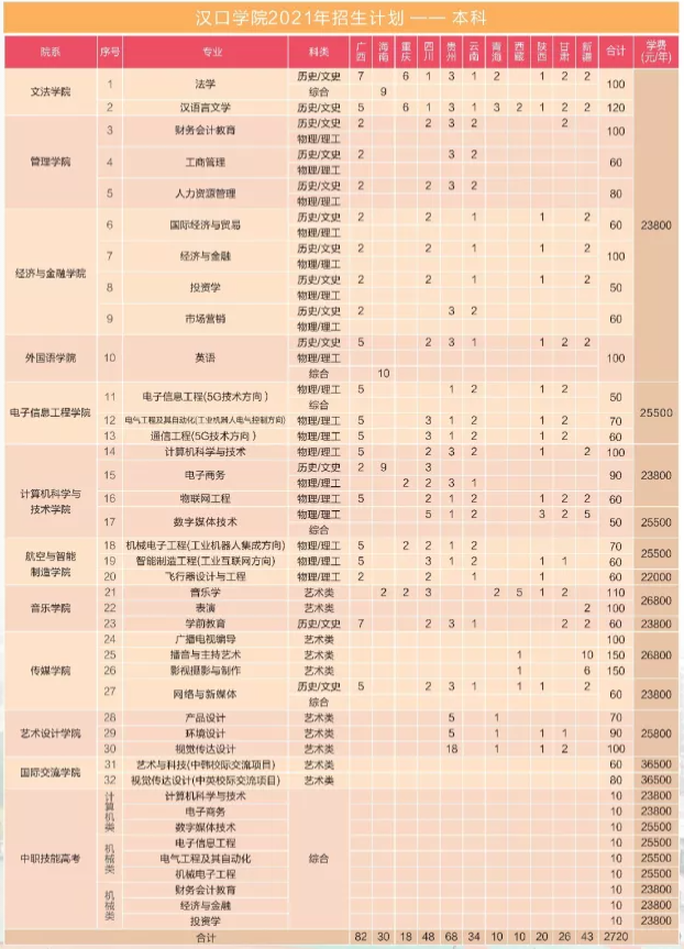 汉口学院学费多少钱一年-各专业收费标准