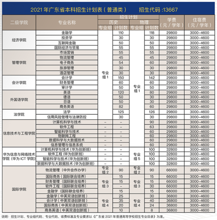 广州商学院学费多少钱一年-各专业收费标准