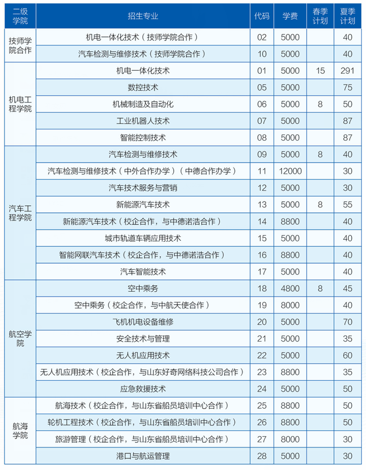 山东理工职业学院学费多少钱一年-各专业收费标准