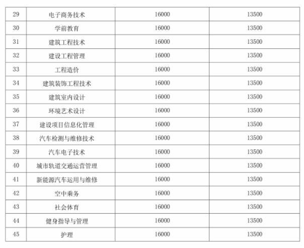 四川长江职业学院学费多少钱一年-各专业收费标准