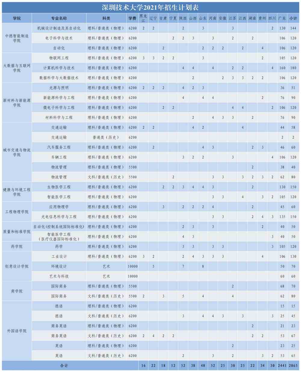 深圳技术大学学费多少钱一年-各专业收费标准