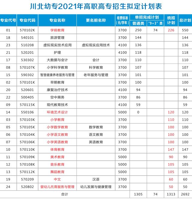 川北幼儿师范高等专科学校学费多少钱一年-各专业收费标准