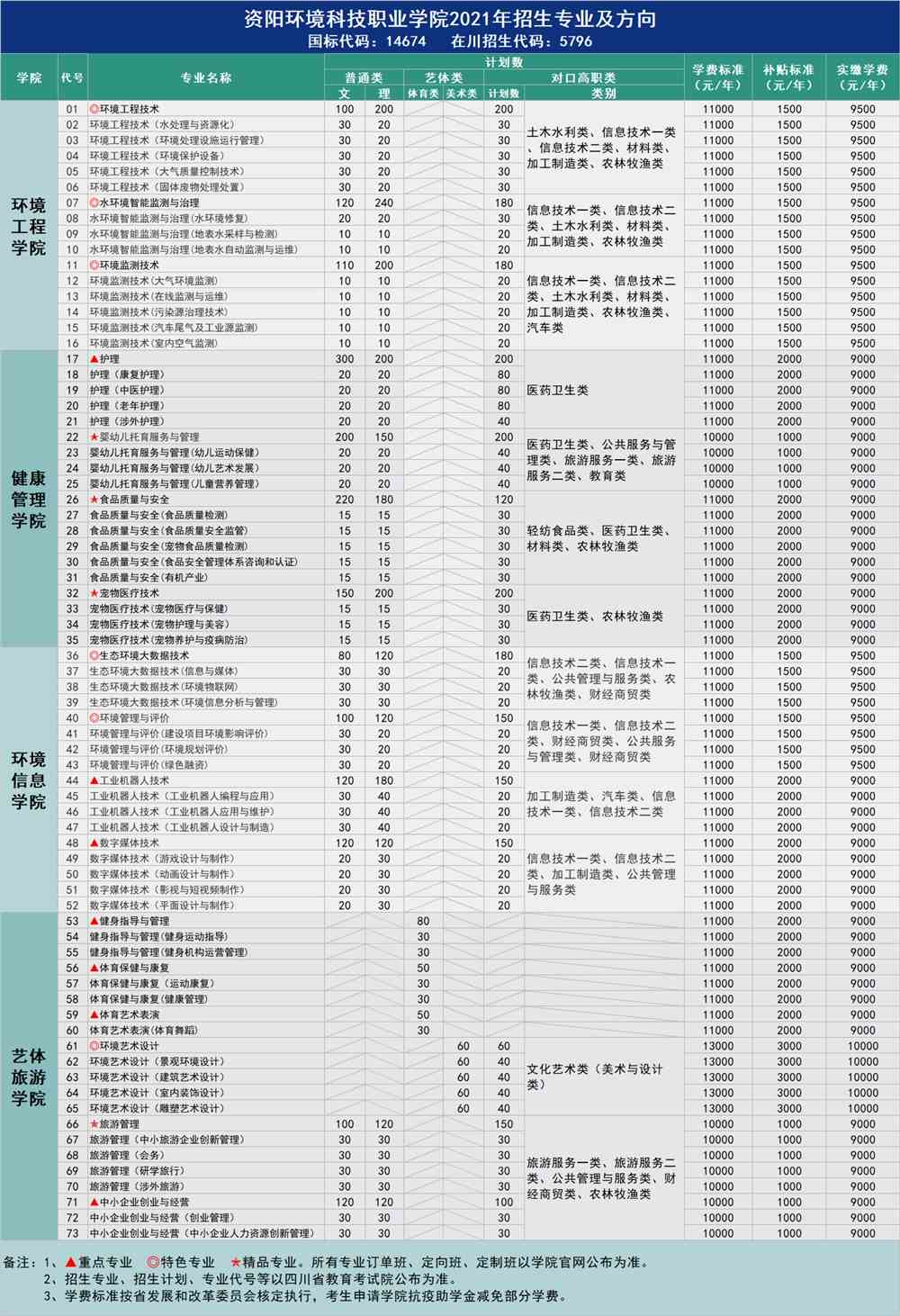 资阳环境科技职业学院学费多少钱一年-各专业收费标准