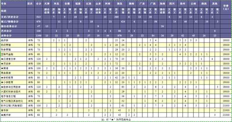 湖北师范大学文理学院学费多少钱一年-各专业收费标准