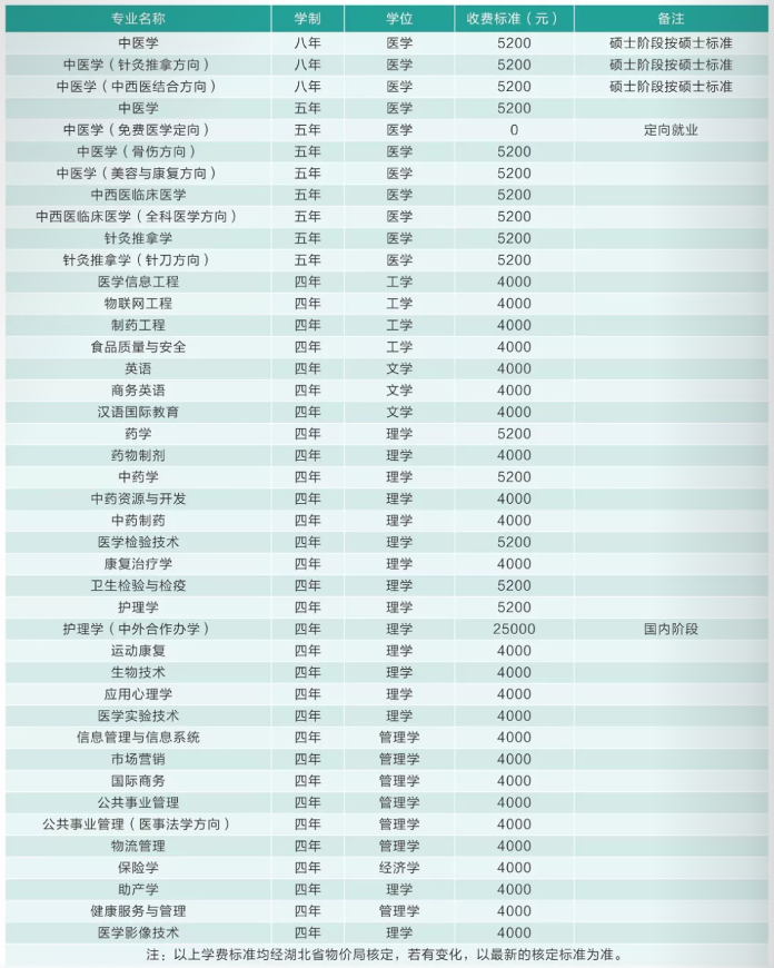 湖北中医药大学学费多少钱一年-各专业收费标准