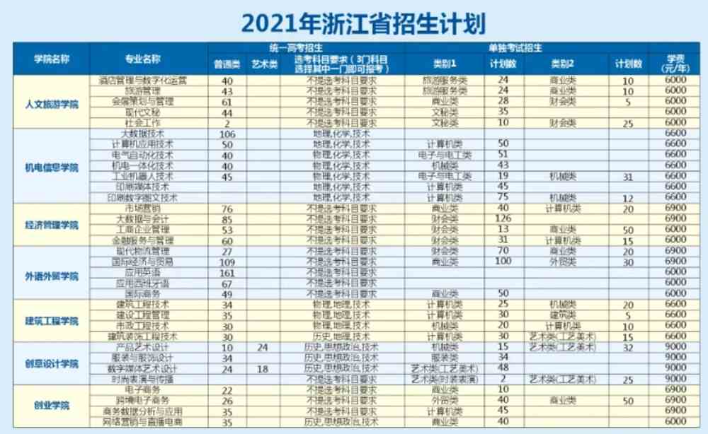 义乌工商职业技术学院学费多少钱一年-各专业收费标准