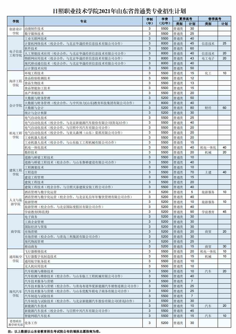日照职业技术学院学费多少钱一年-各专业收费标准
