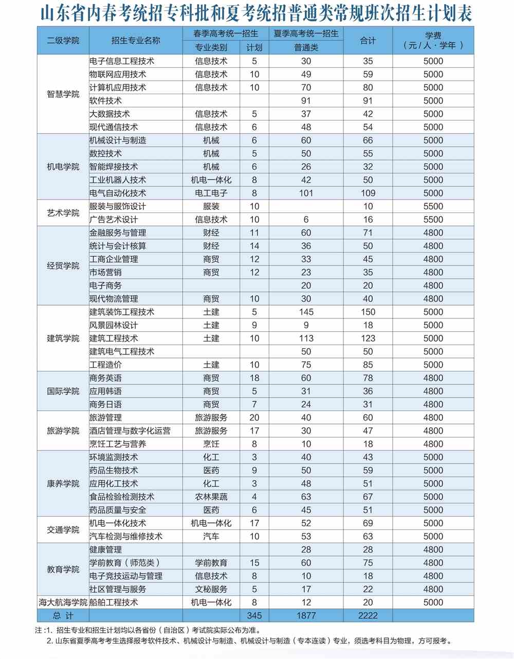 威海职业学院学费多少钱一年-各专业收费标准