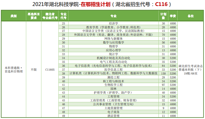 湖北科技学院学费多少钱一年-各专业收费标准