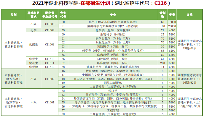 湖北科技学院学费多少钱一年-各专业收费标准