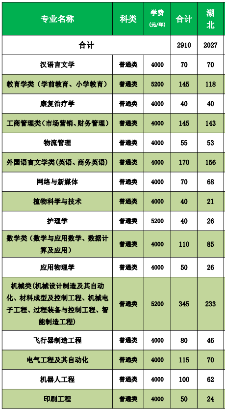 荆楚理工学院学费多少钱一年-各专业收费标准