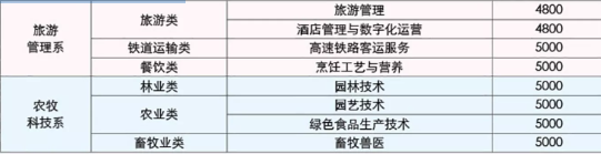 聊城职业技术学院学费多少钱一年-各专业收费标准