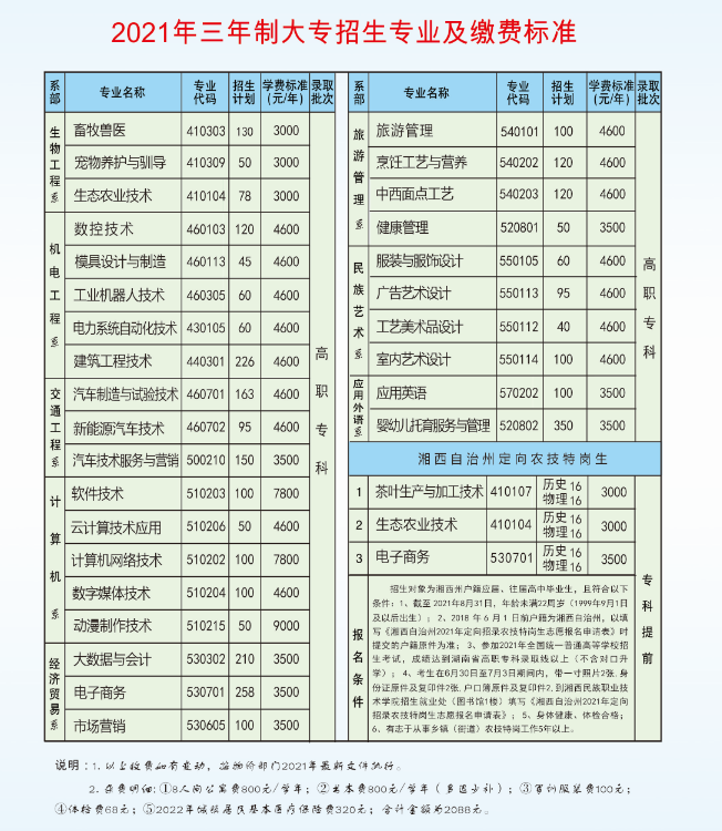 湘西民族职业技术学院学费多少钱一年-各专业收费标准