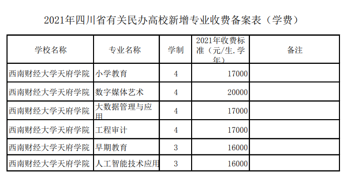 西南财经大学天府学院学费多少钱一年-各专业收费标准