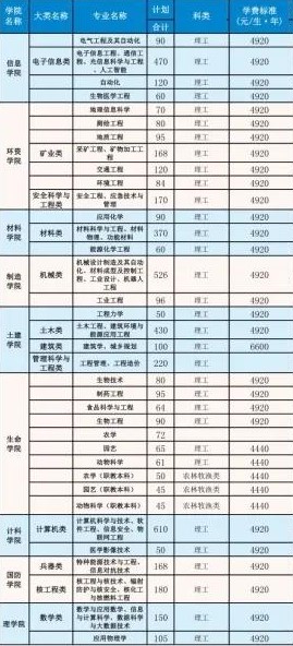 西南科技大学学费多少钱一年-各专业收费标准