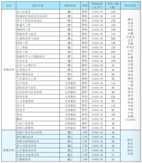 电子科技大学成都学院学费多少钱一年-各专业收费标准