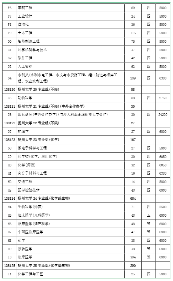 扬州大学学费多少钱一年-各专业收费标准