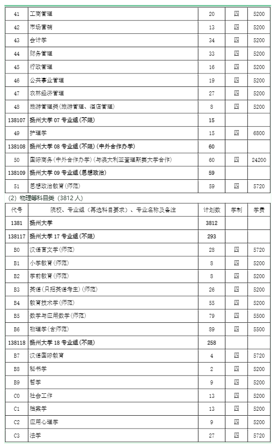 扬州大学学费多少钱一年-各专业收费标准