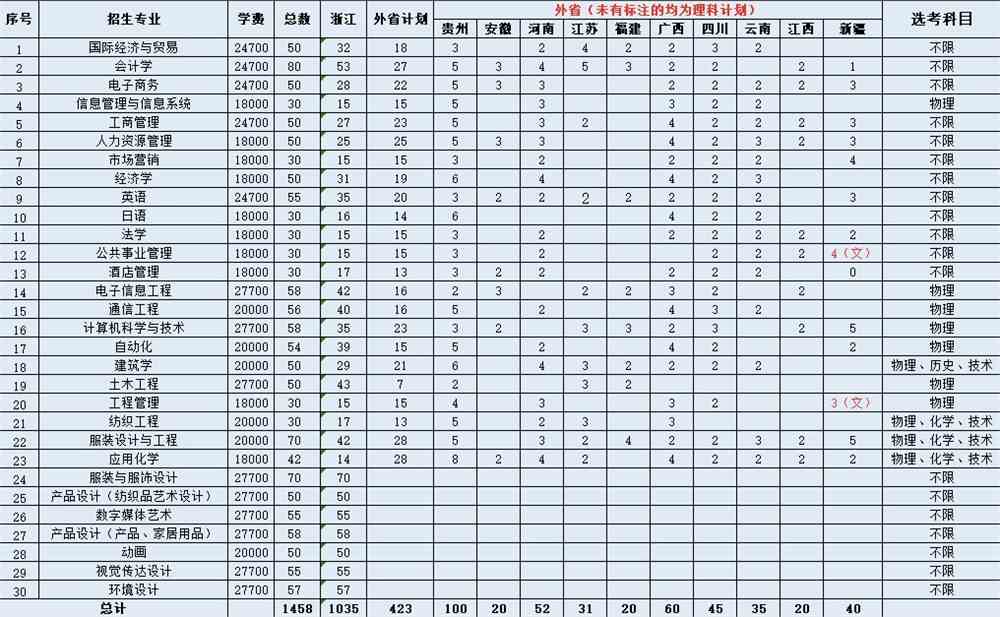 浙江理工大学科技与艺术学院学费多少钱一年-各专业收费标准