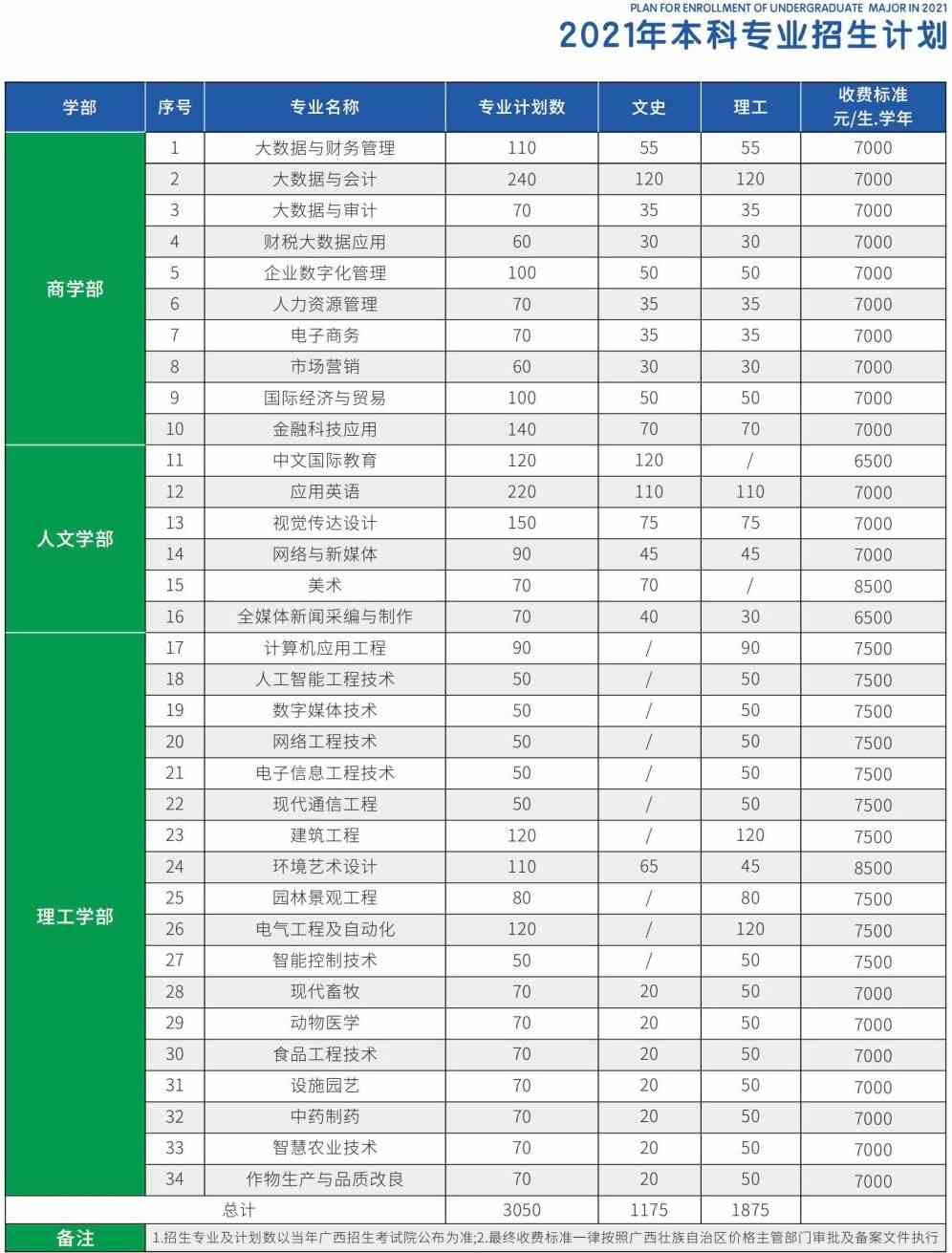 广西大学行健文理学院学费多少钱一年-各专业收费标准