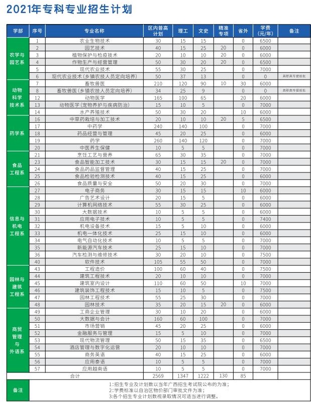 广西大学行健文理学院学费多少钱一年-各专业收费标准