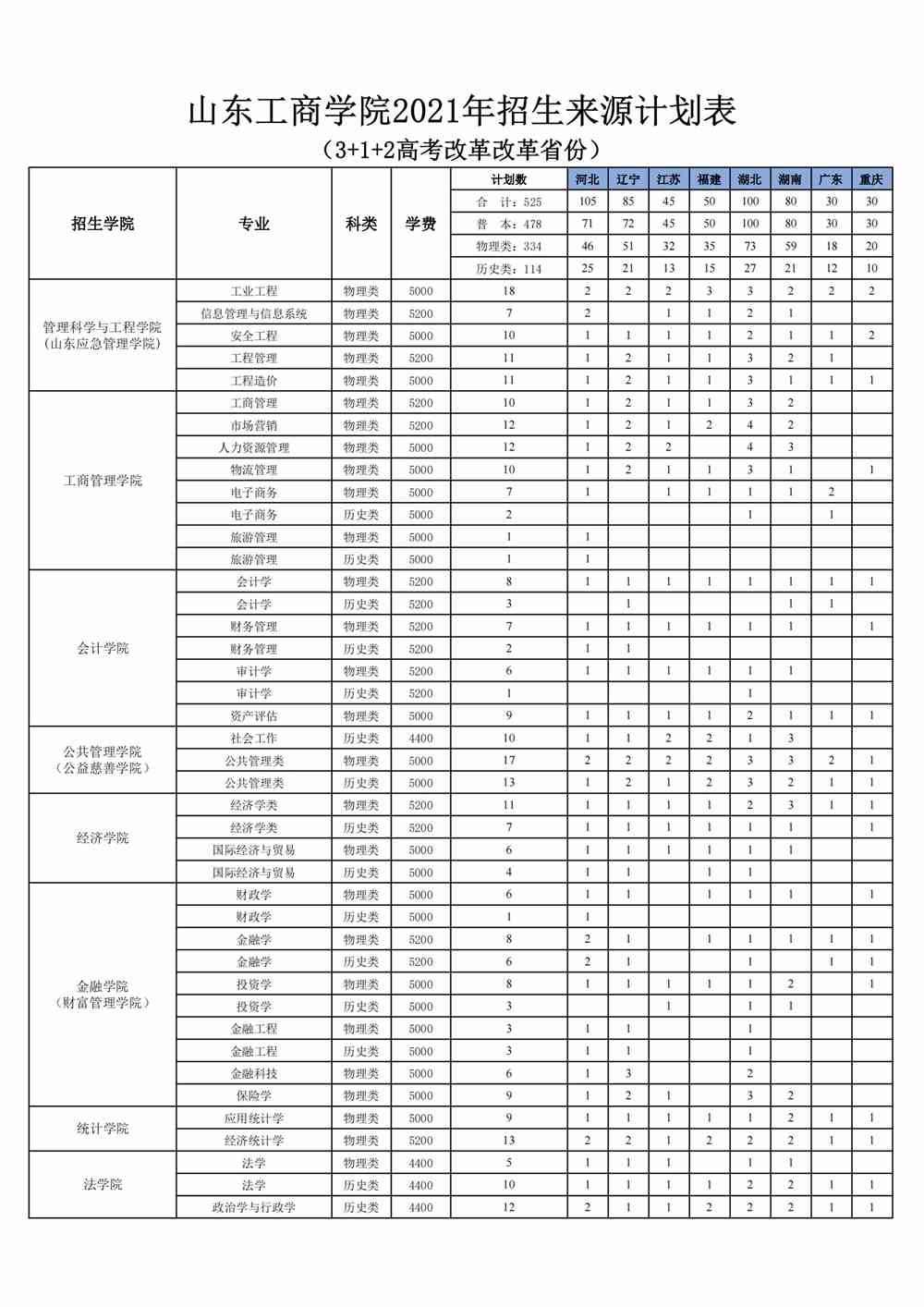 山东工商学院学费多少钱一年-各专业收费标准