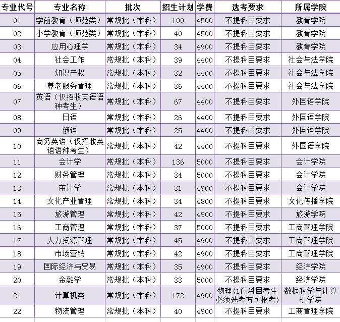 山东女子学院学费多少钱一年-各专业收费标准