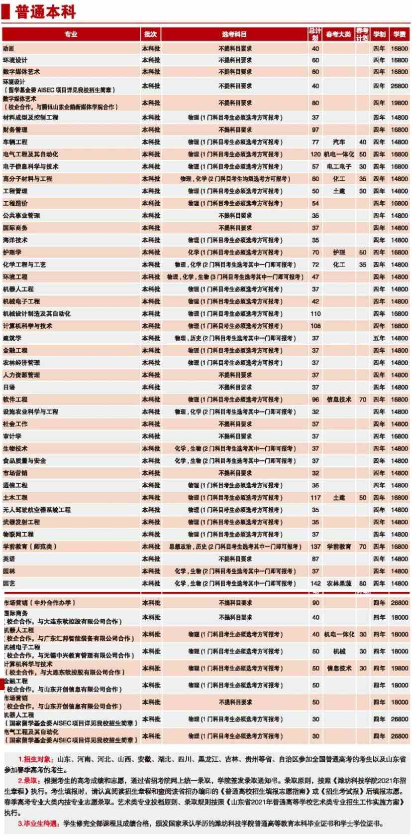 潍坊科技学院学费多少钱一年-各专业收费标准