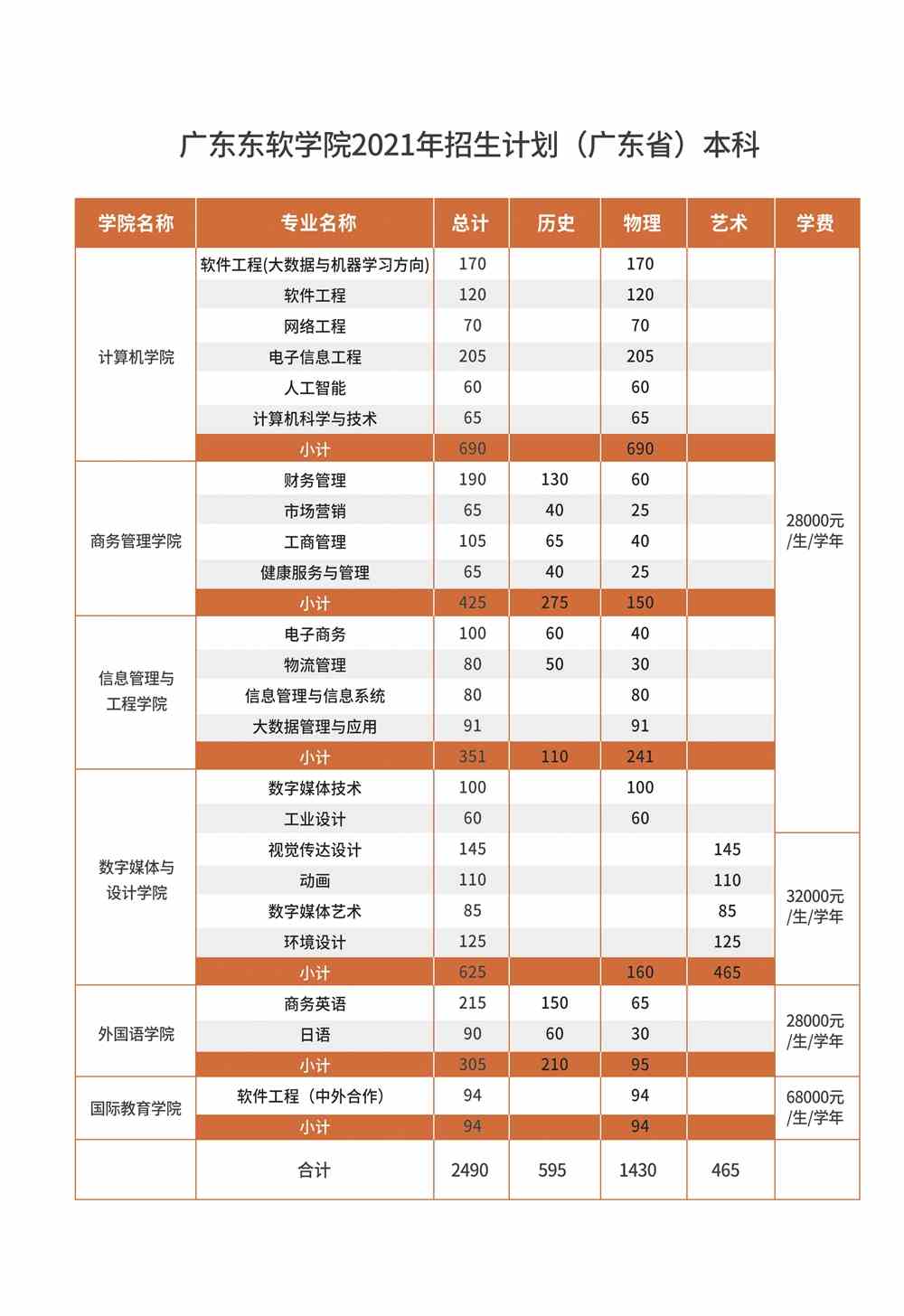 广东东软学院学费多少钱一年-各专业收费标准