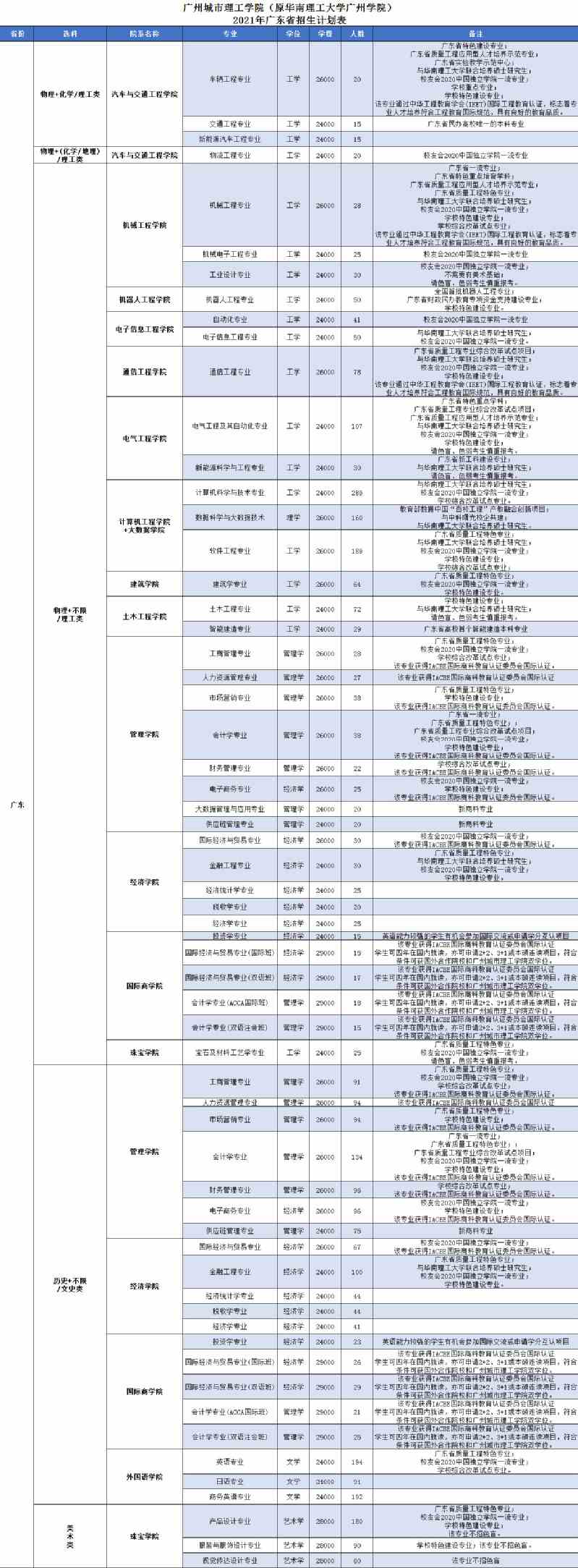 广州城市理工学院学费多少钱一年-各专业收费标准